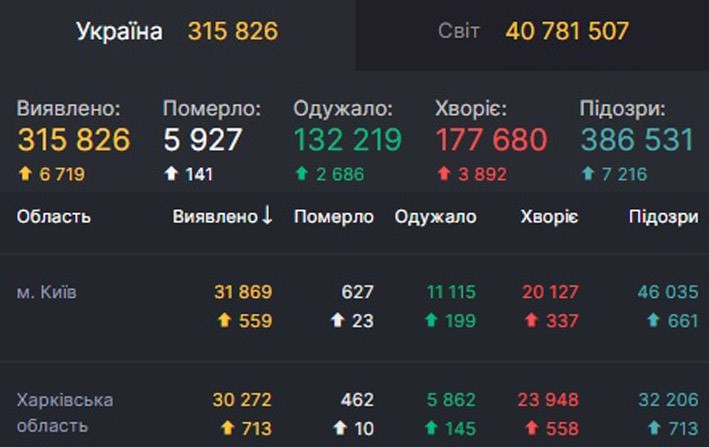 Пандемія не вщухає - знову антирекорди