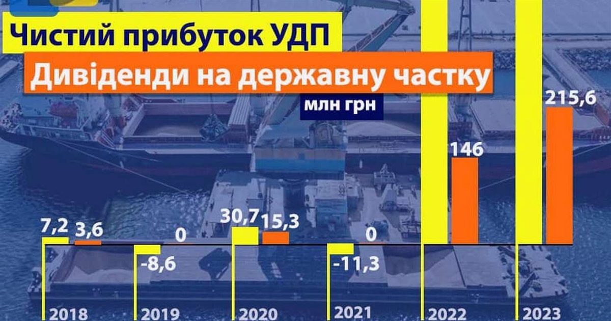 Дунайське пароплавство за рік майже наполовину збільшило свій прибуток