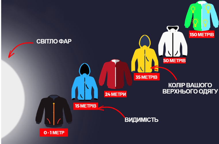 Відстань з якої водій бачить пішохода у світлому чи темному одязі