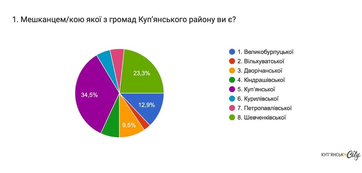 Результати опитувань