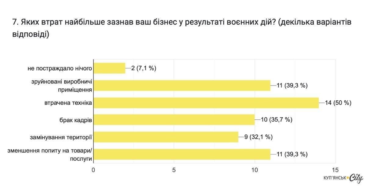 Результати опитування