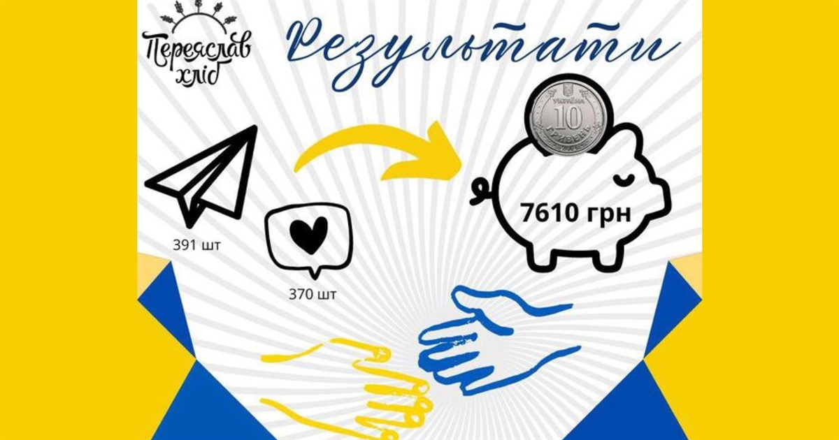 Учасники акції від "Переяслав Хліб" своїми репостами задонатили понад 7000 гривень на підтримку ЗСУ