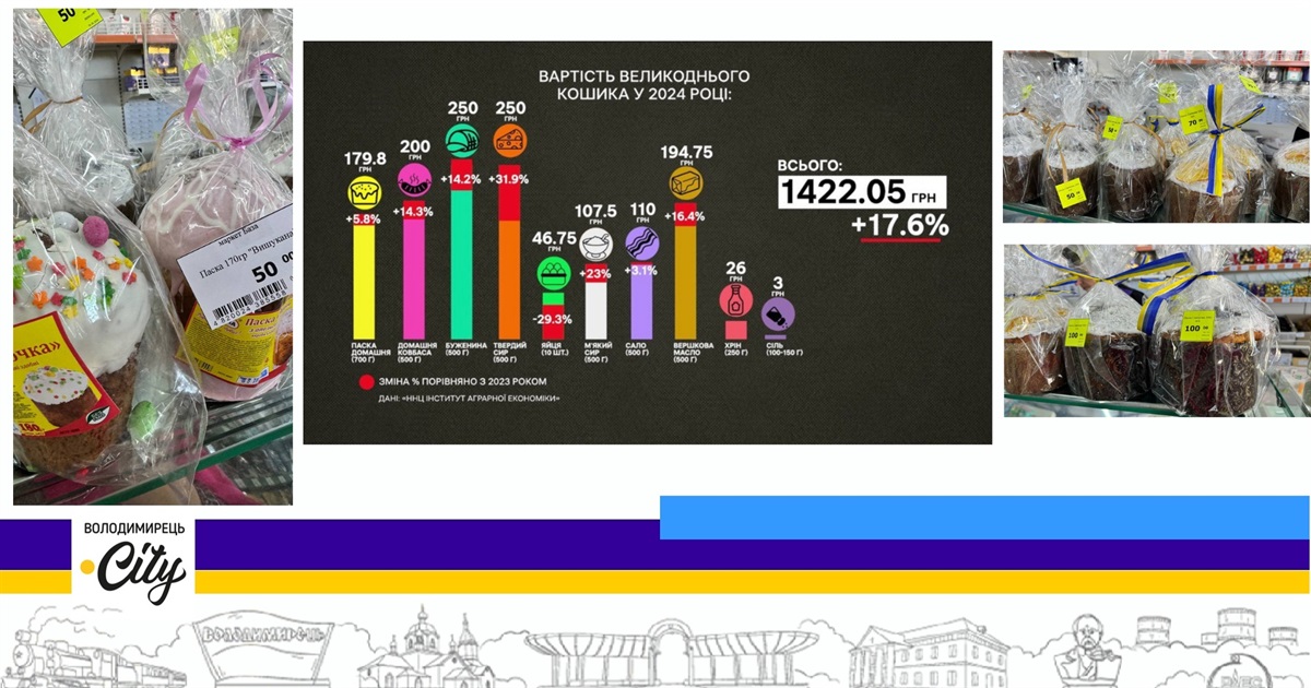 Закупи до Великодня: у скільки обійдеться великодній стіл у Вараському районі?