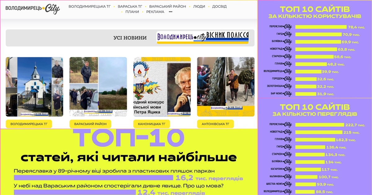 Регіональний сайт Володимирець.City в ТОП-10 серед 55 сайтів