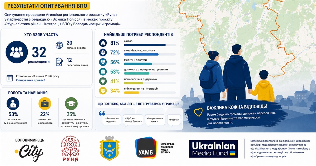 Що найбільше турбує ВПО у Володимирецькій і Вараській громадах: результати опитування