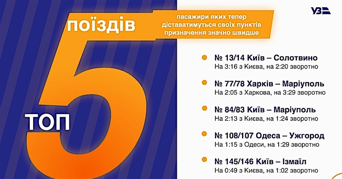 Поезд Измаил-Киев поедет на час быстрее