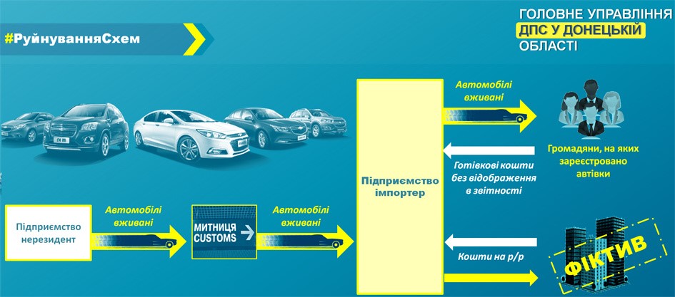 Імпортери легалізували на Донеччині більше пів мільярди гривень при подвійному продажу автівок 