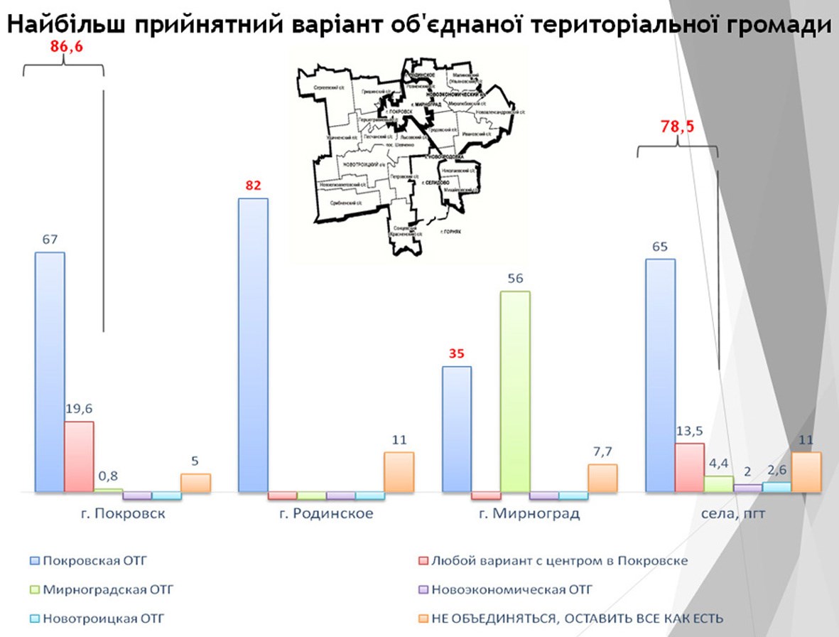 У Покровську презентували результати дослідження щодо децентралізації