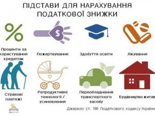 Майже 4 тисячі мешканців Донеччини отримали податкову знижку 
