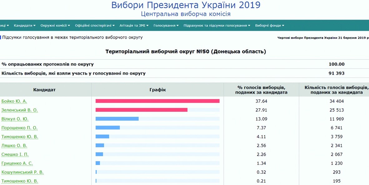 Окружна виборча комісія територіального виборчого округу № 50 оприлюднила результати голосування