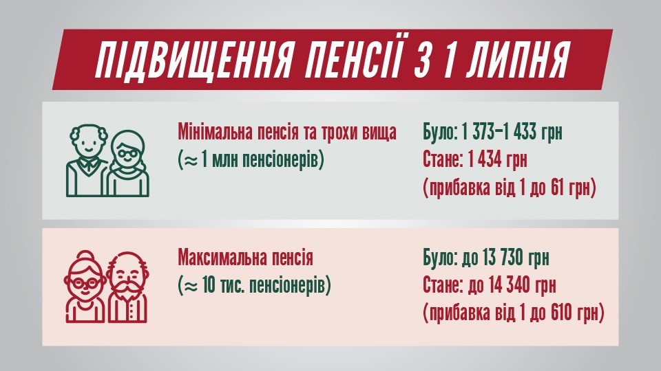 Кому і на скільки підвищать пенсії