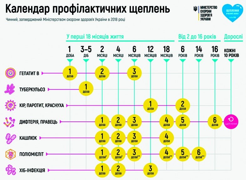 Поради фахівців: захиститися від дифтерії допоможе вакцинація