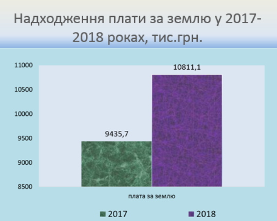 Статистика надходження плати за землю до бюджету Біляївської ОТГ