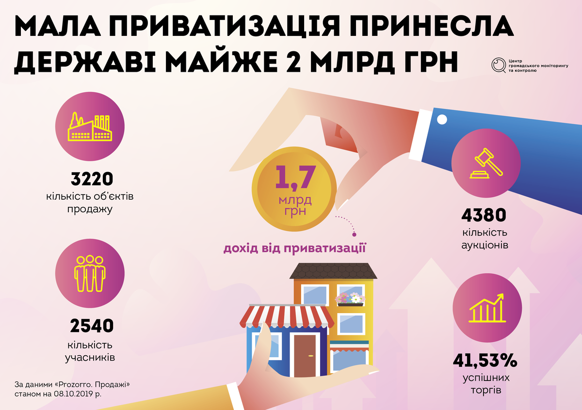 Мала приватизація