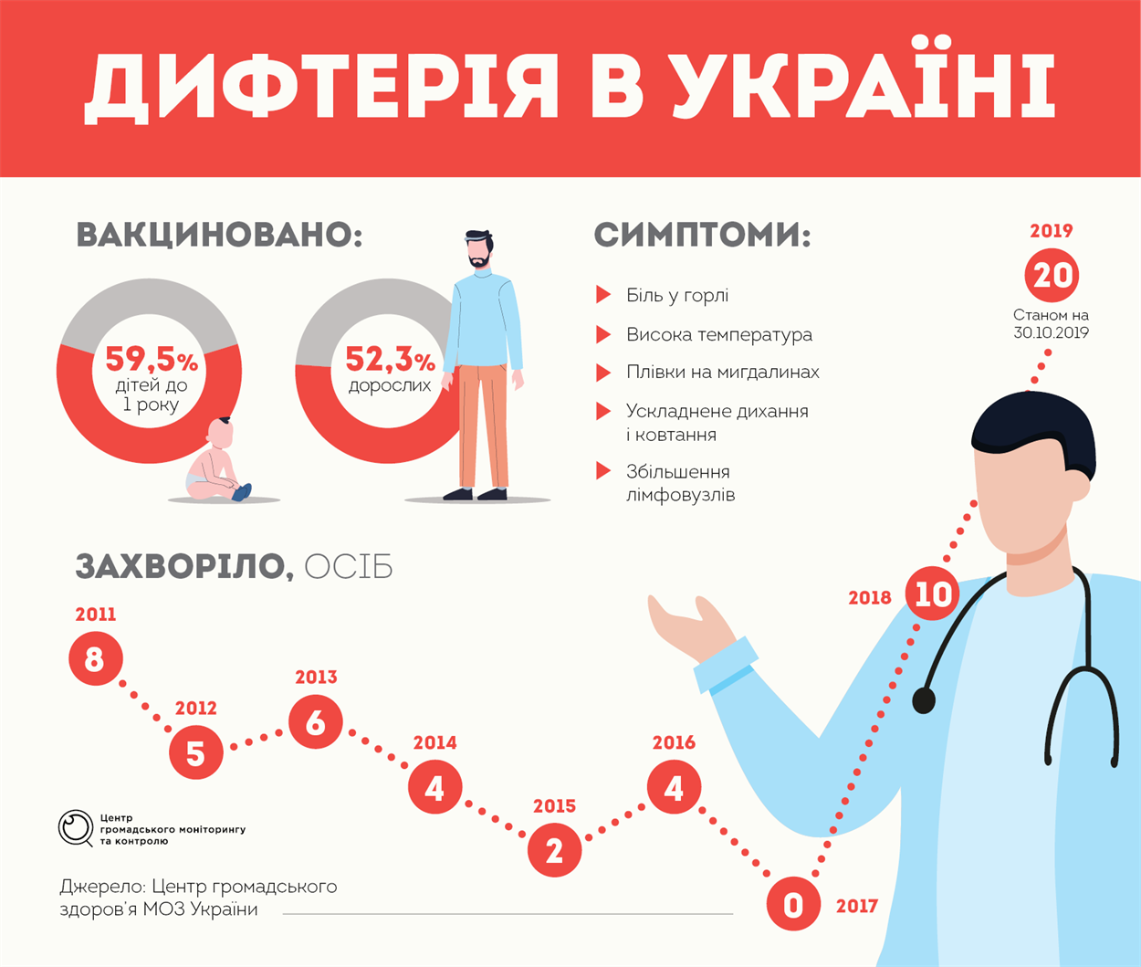 Дифтерія в Україні