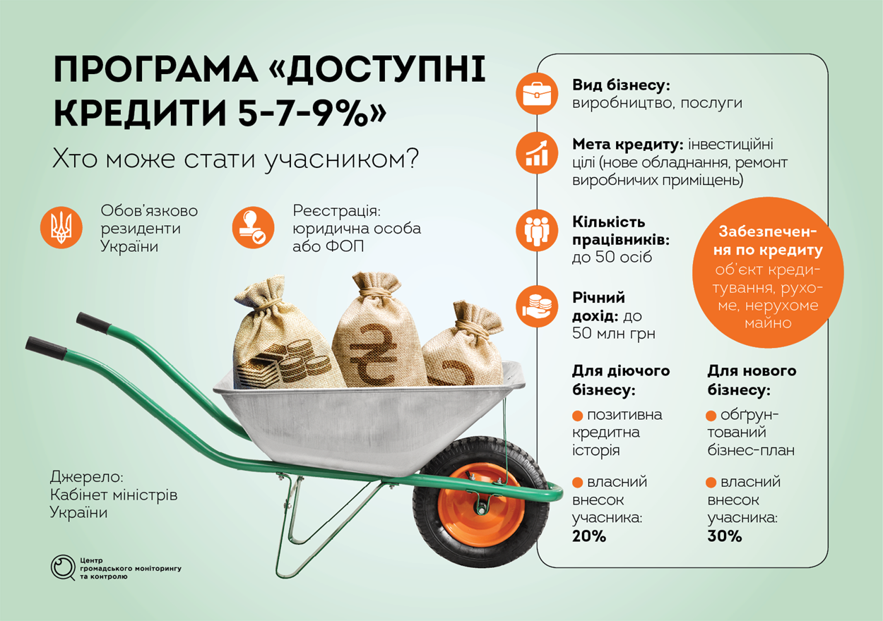 Доступні кредити