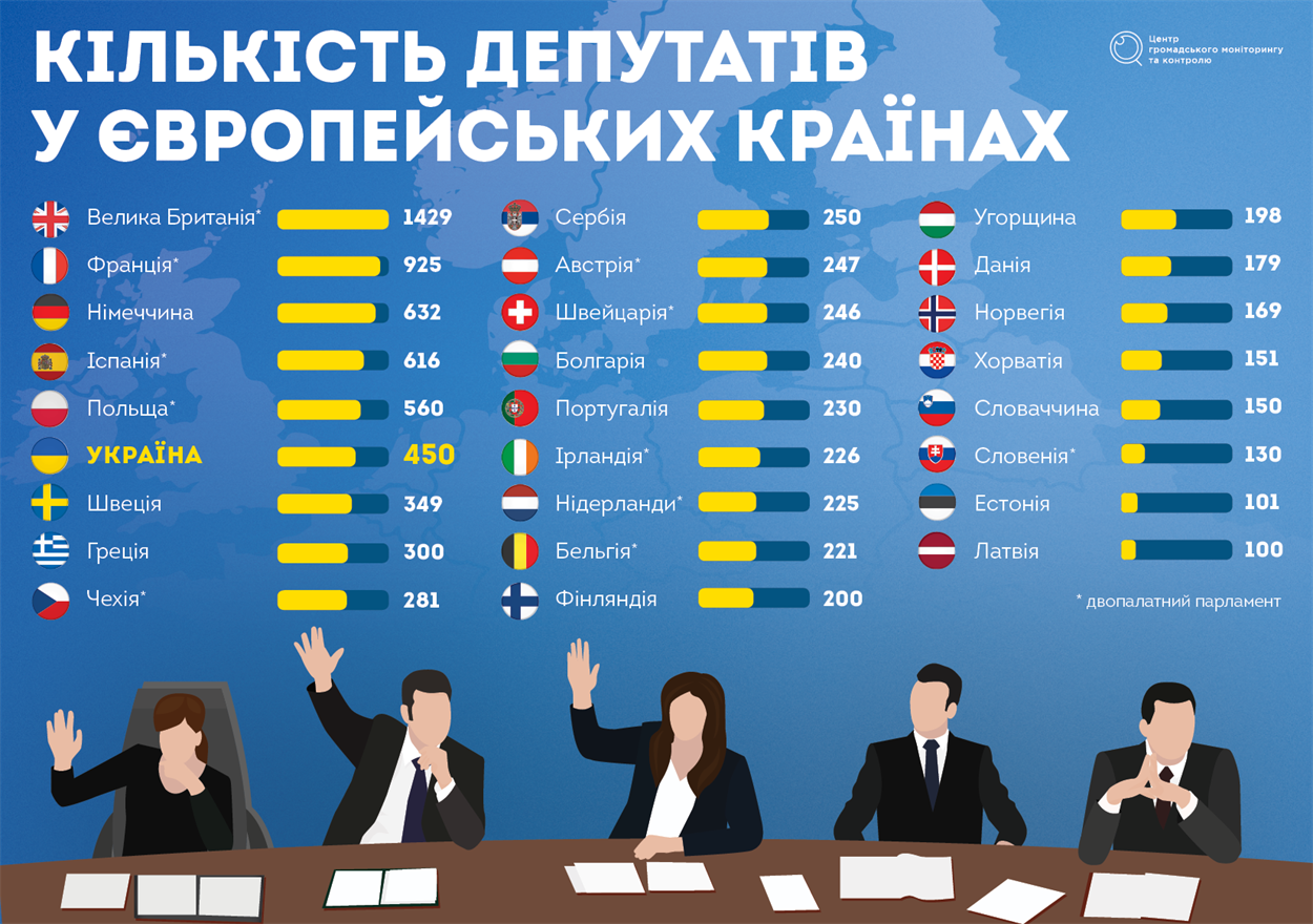 Кількість депутатів у Європейських країнах