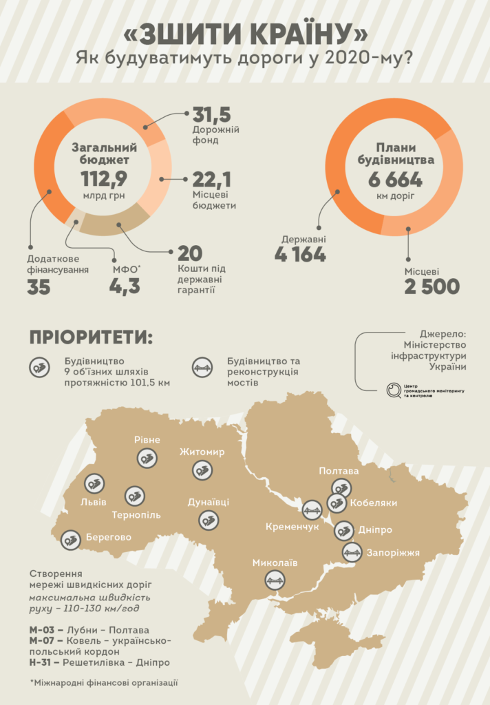 Як будуватимуть дороги у 2020-му?
