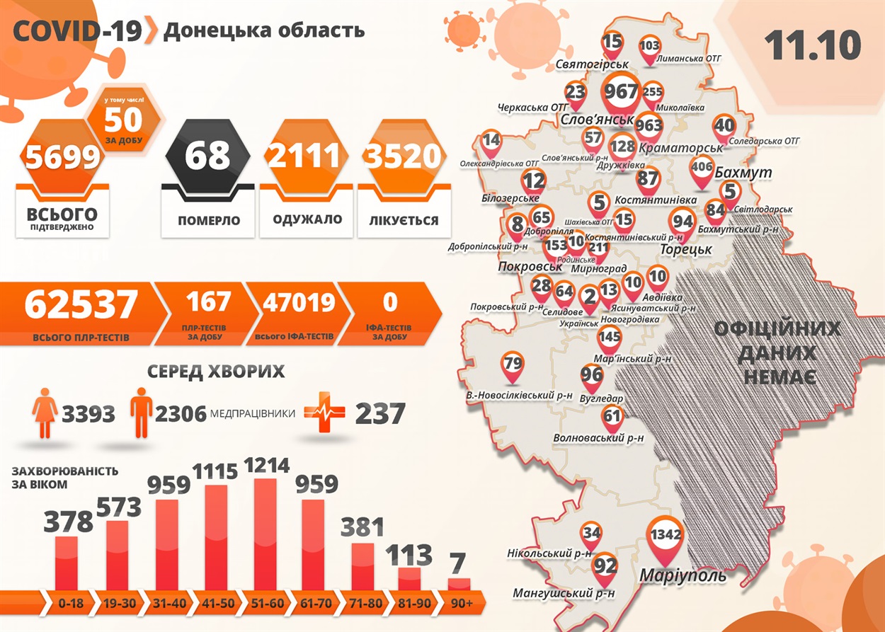 Данные по заразившимся в Донецкой области с начала карантина по 11 октября