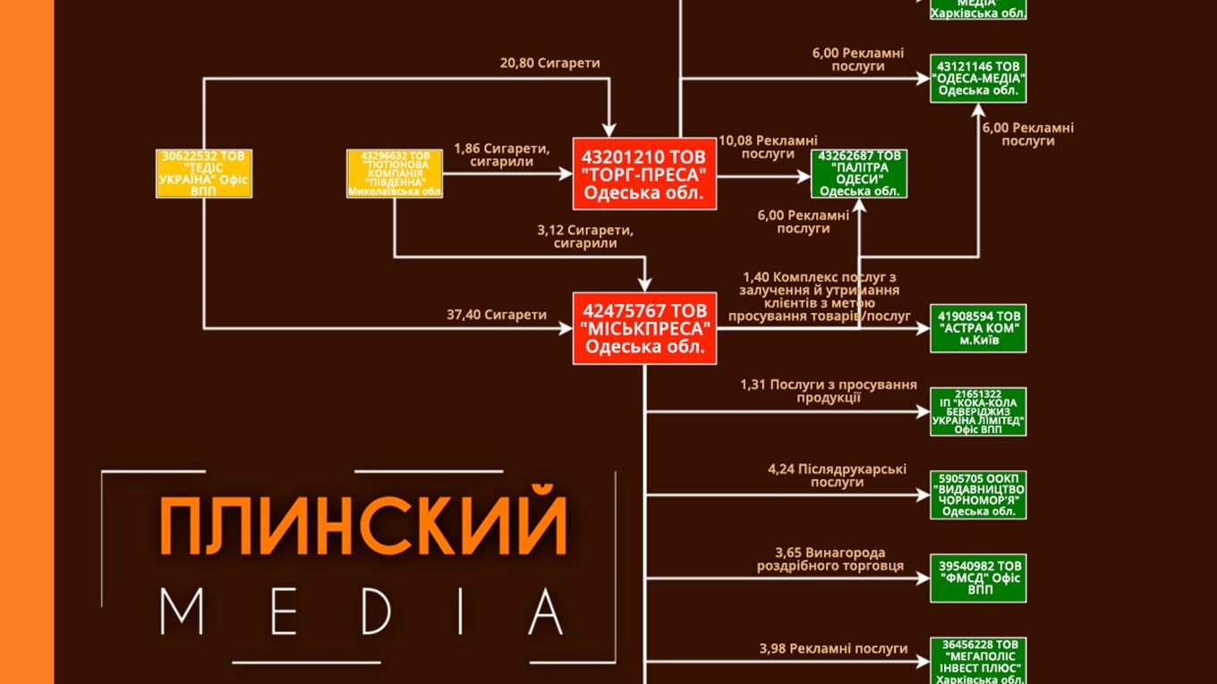 Одесские схемы Юлии Шадевской.  Тема №1 «Табачная скрутка на 10 миллионов». 