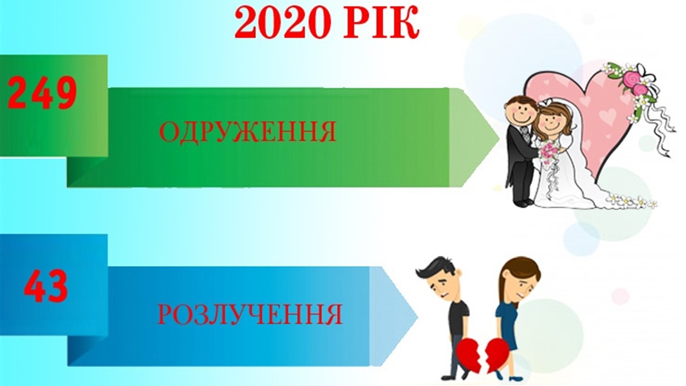 У 2020 році на Переяславщині було менше одружень. І розлучень також 