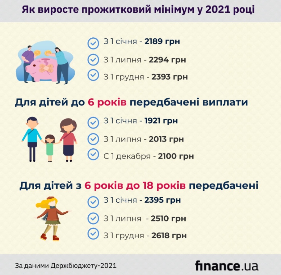Прожиточный минимум в Украине 2021