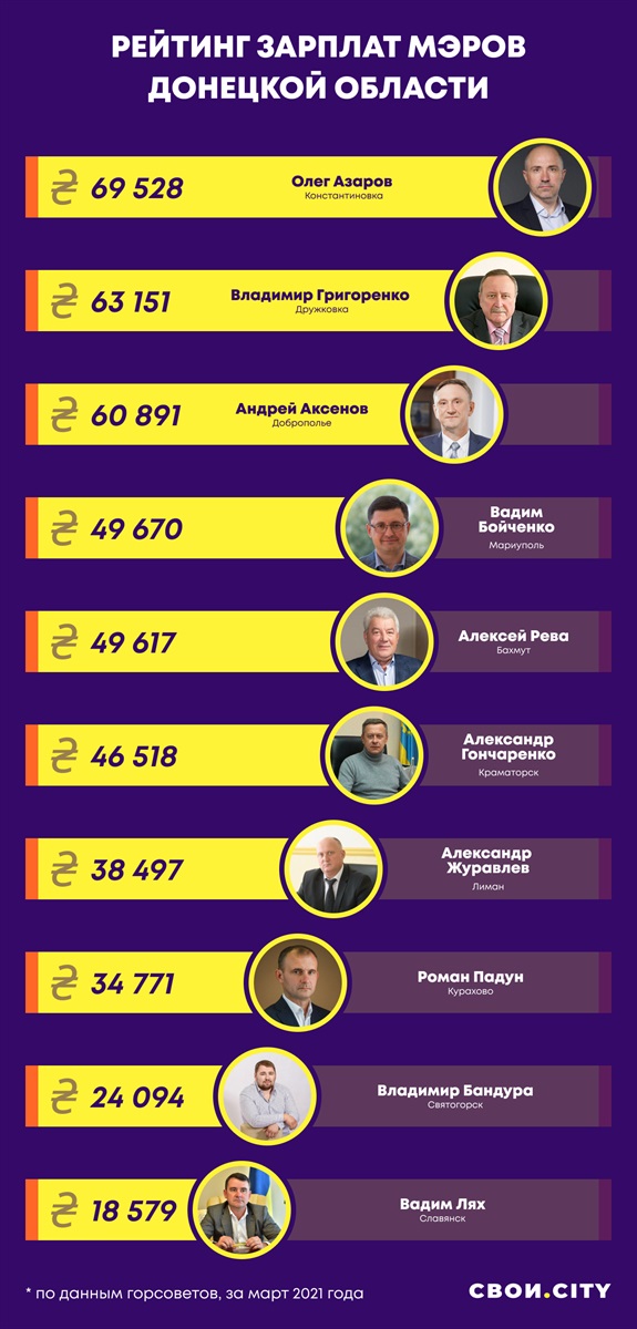 Зарплаты мэров в Донецкой области