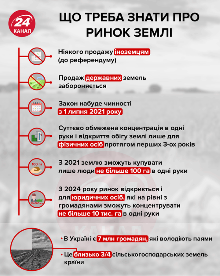 Инфографика | что нужно знать про рынок земли