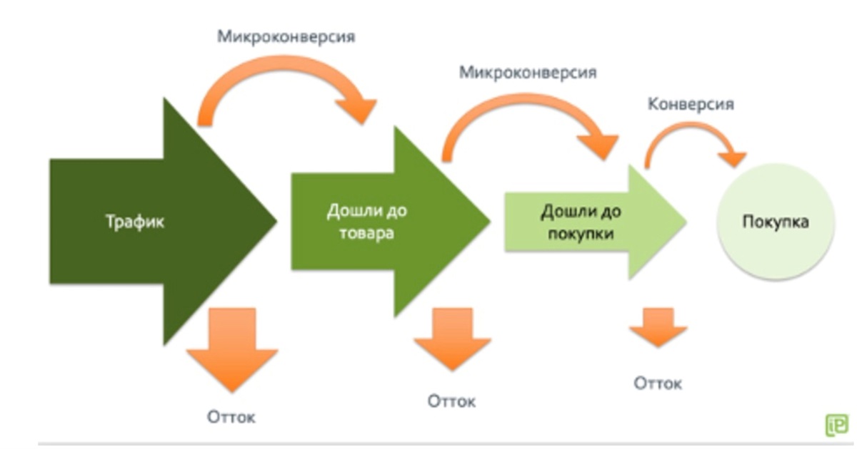 Конверсия: как определить возможности бизнеса