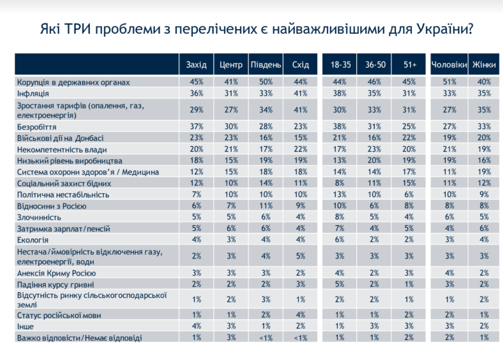 Соціологічне опитування 