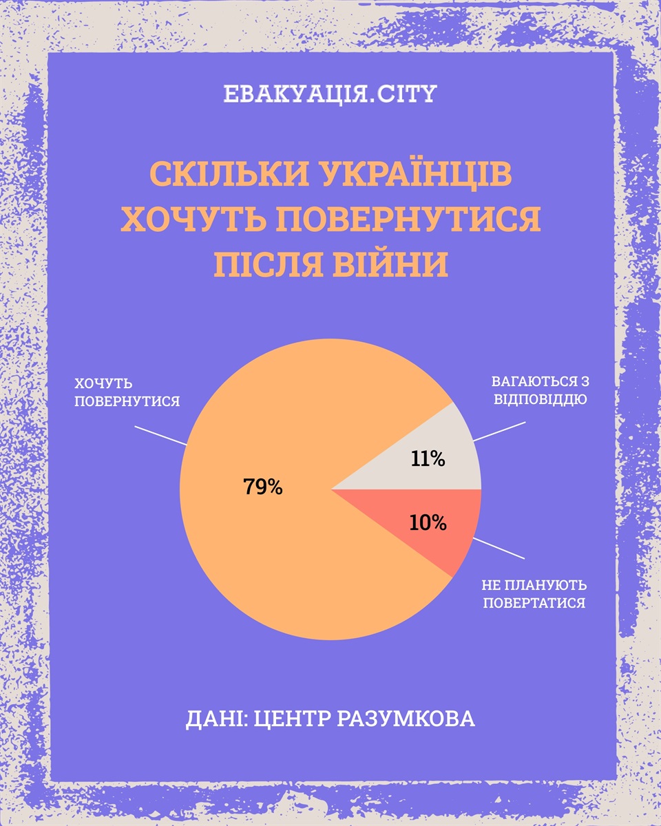 Скільки українців збираються повертатися