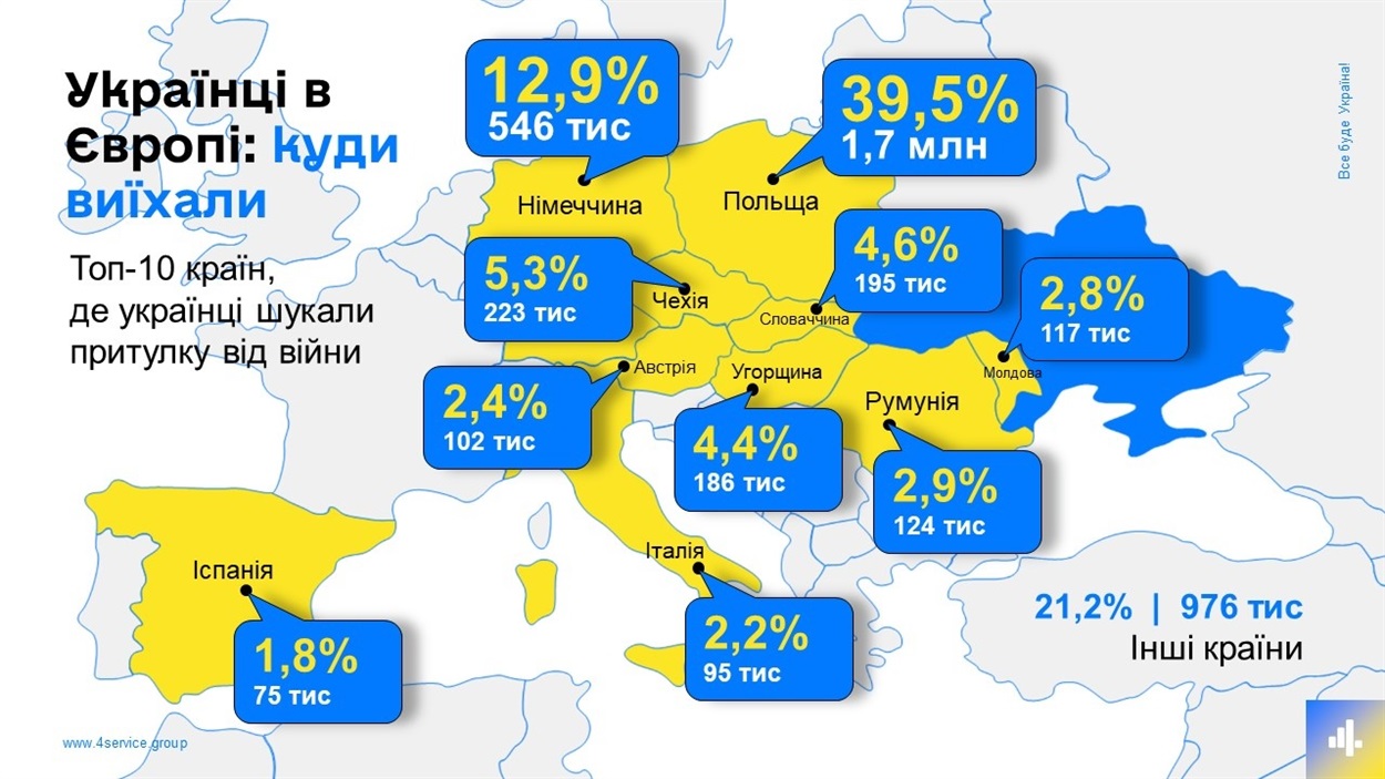 українські біженці