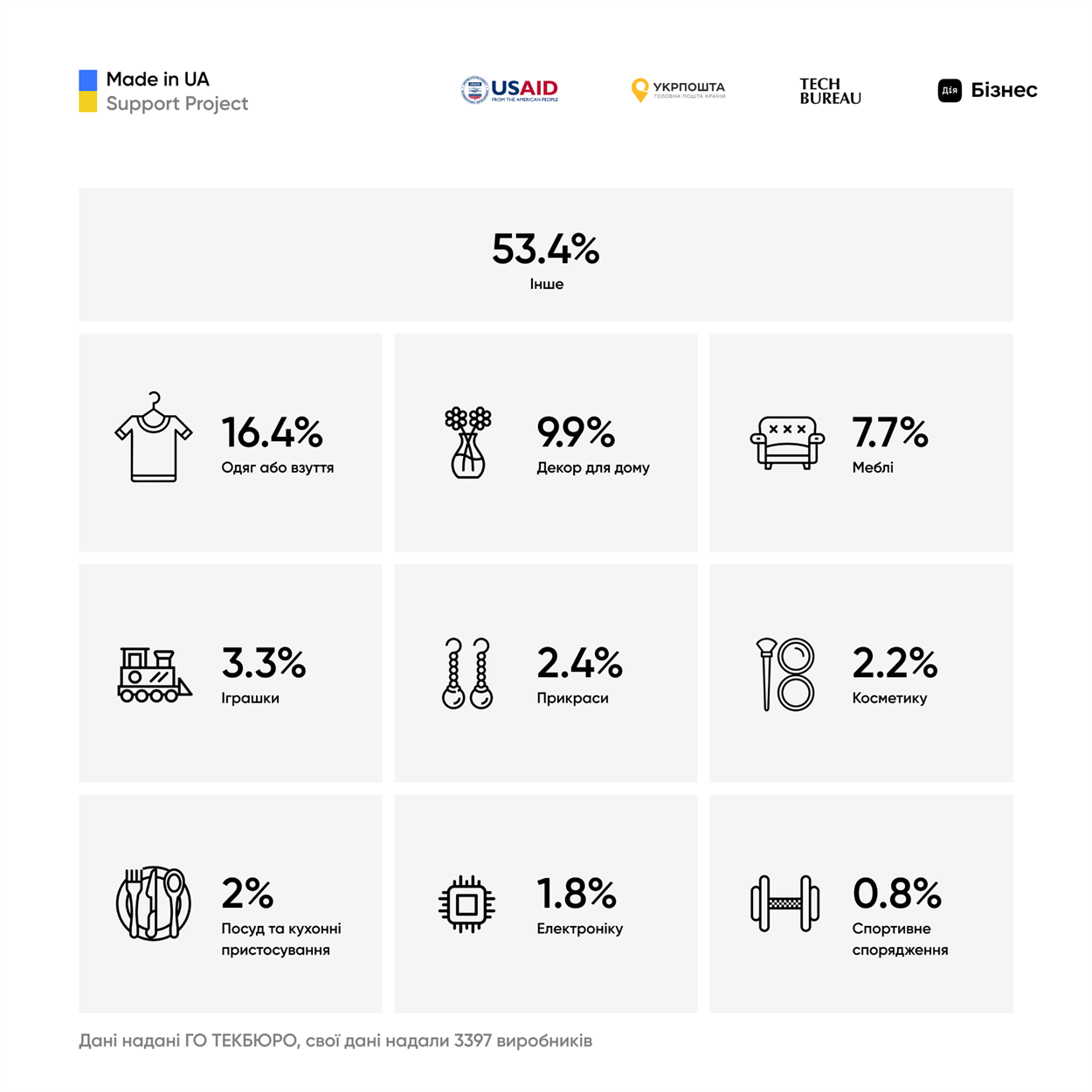 бізнес в Україні 