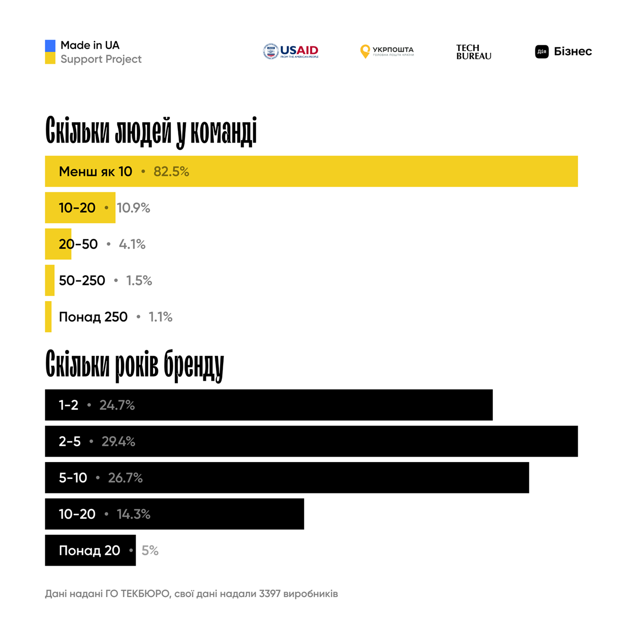 бізнес в Україні 