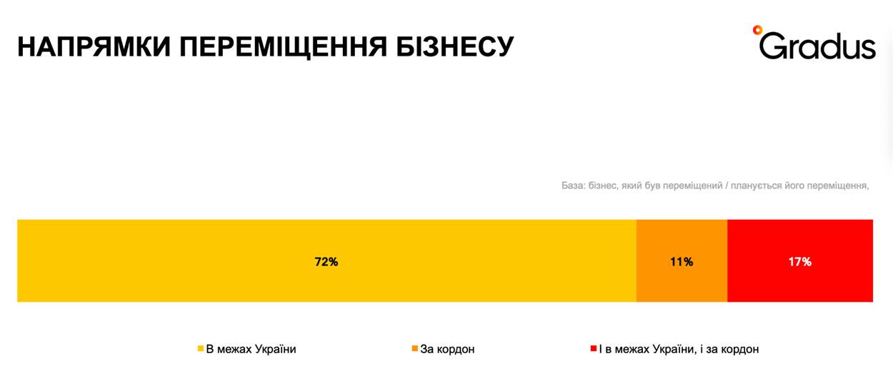 Релокейт українських підприємств
