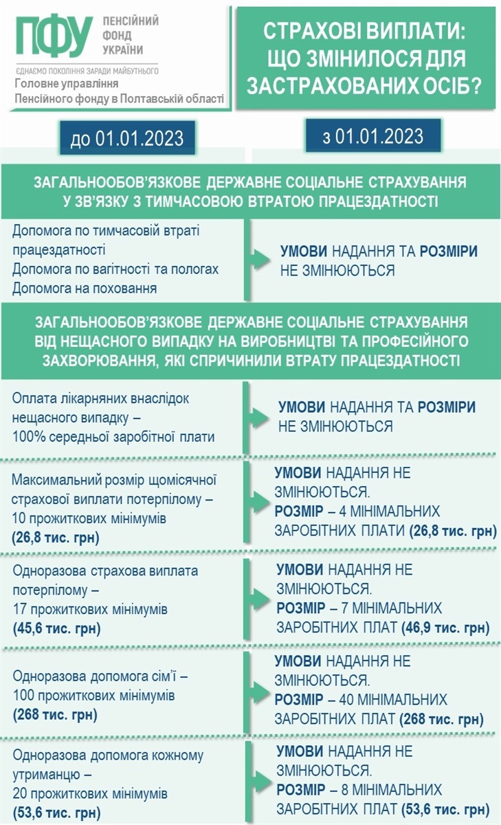 Зміни у виплатах