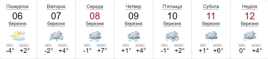 Прогноз погоди на тиждень від метеоресурсу «Синоптик» / Скріншот