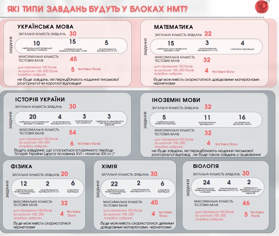 Завдання НМТ 2023