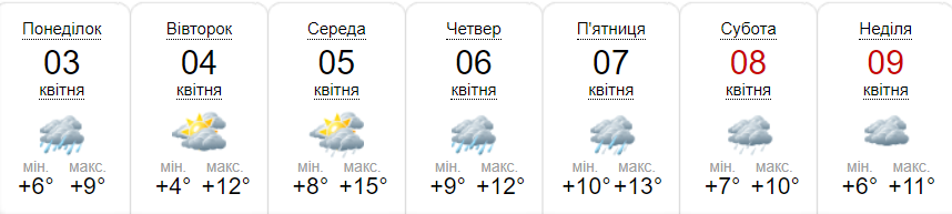 Прогноз погоди на тиждень від метеоресурсу «Синоптик» / Скріншот