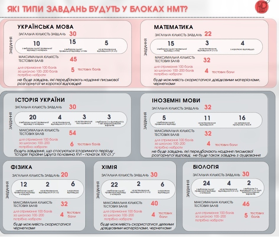 Завдання НМТ 2023. Фото: testportal.gov.ua