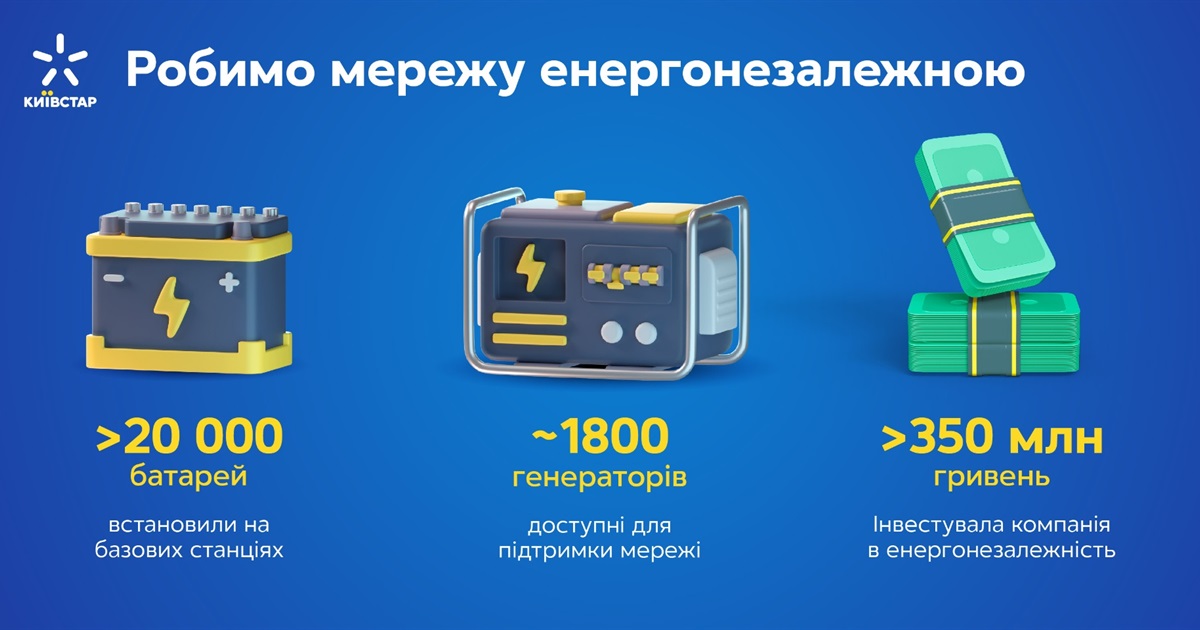 Київстар забезпечив базові станції Сміли додатковими акумуляторами живлення