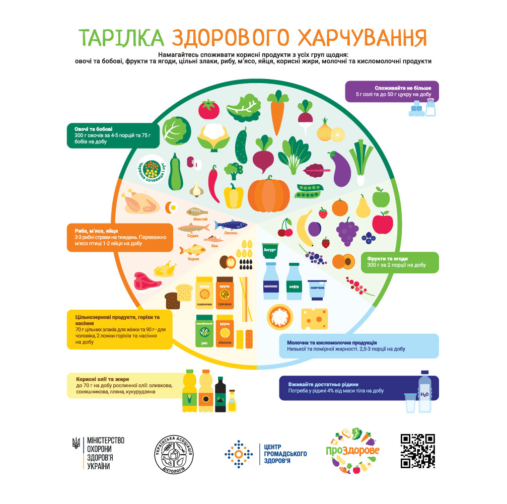 Тарілка здорового харчування