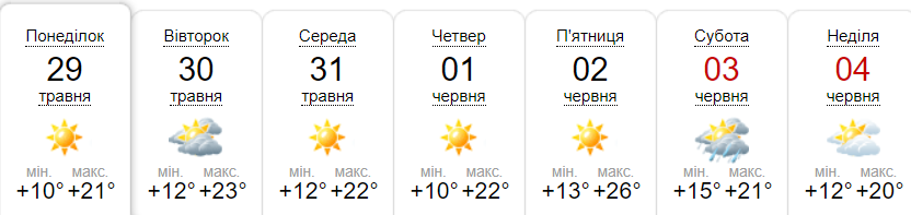 Прогноз погоди на тиждень від метеоресурсу «Синоптик» / Скріншот