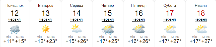 Прогноз погоди на тиждень від метеоресурсу «Синоптик» / Скріншот
