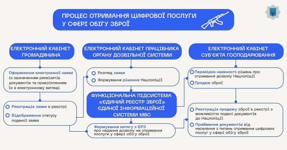 Умань, Єдиний реєстр зброї