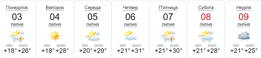 Прогноз погоди на тиждень від метеоресурсу «Синоптик» / Скріншот
