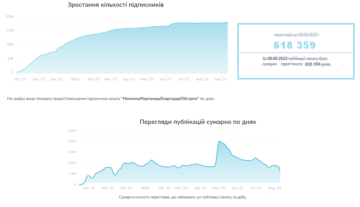 Статистика кількості підписників та переглядів за рік існування телеграм-каналу @other_nikopol
