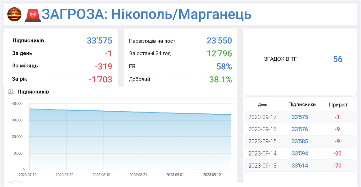 Статистика каналу ЗАГРОЗА