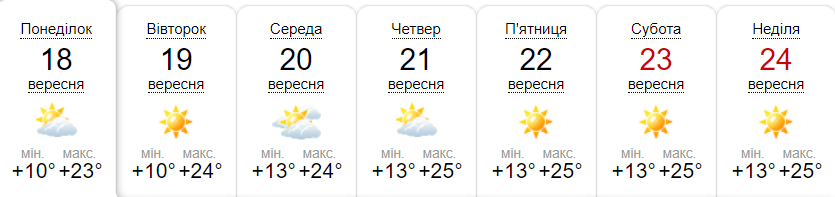 Прогноз погоди на тиждень від метеоресурсу «Синоптик» / Скріншот
