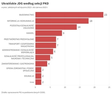 Відкриття українцями нових приватних підприємництв у Польщі 
